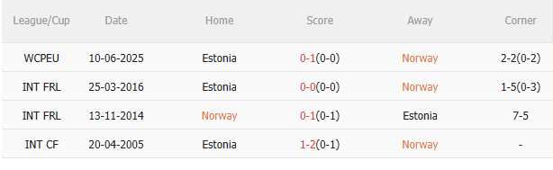 Nhận định Na Uy vs Estonia (0h00 ngày 1411) Cuộc chiến không cân sức 5 Kết quả đối đầu gần đây giữa Na Uy và Estonia