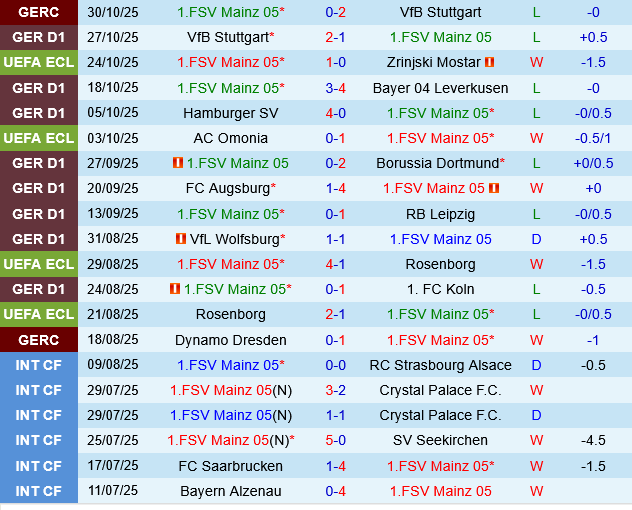 Mainz vs Werder Bremen