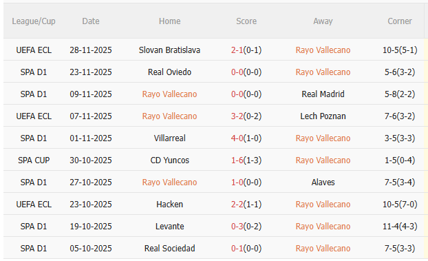 Nhận định Rayo Vallecano vs Valencia (3h00 ngày 212) Không dễ cho chủ nhà Thành tích gần đây của Rayo Vallecano