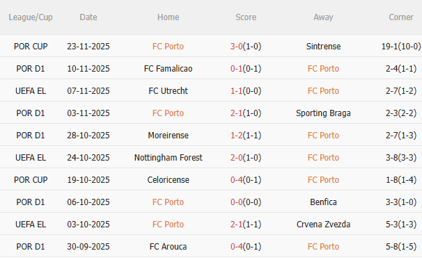 Thành tích gần đây của Porto