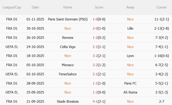 Phong độ gần đây của Nice