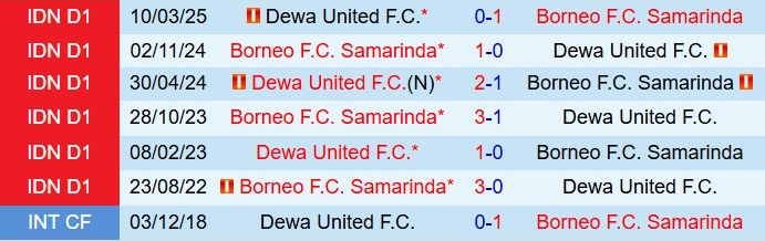 Thành tích đối đầu Borneo vs Dewa United Lịch sử đối đầu giữa Borneo và Dewa United