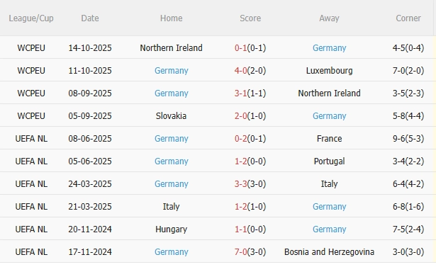 Biểu đồ phong độ thi đấu gần đây của đội tuyển Đức.