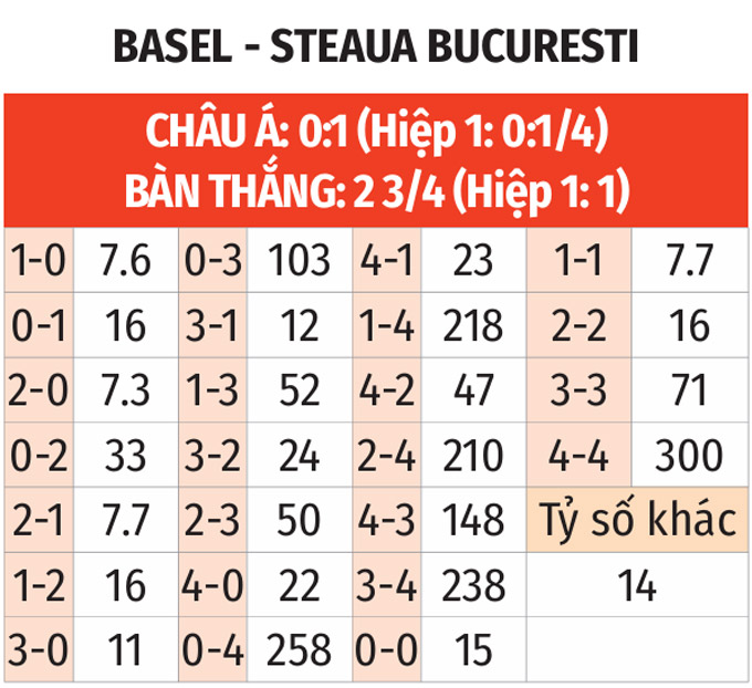 Tỷ số dự đoán Basel và FCSB