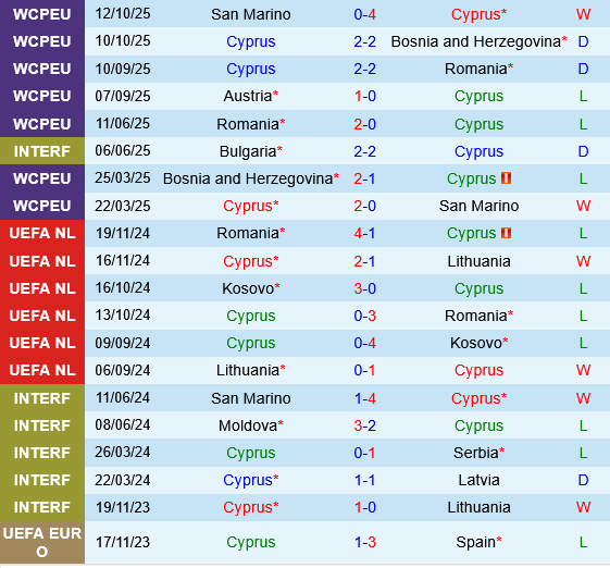Síp vs Áo Thành tích gần đây của Síp