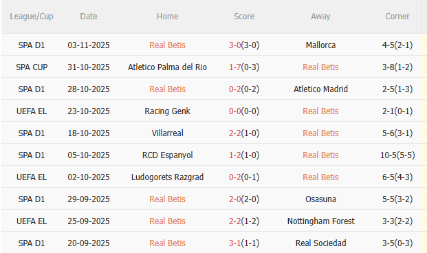 Thành tích gần đây của Real Betis