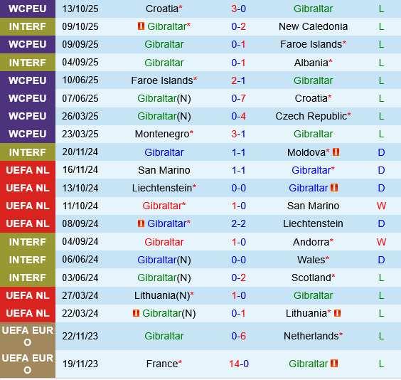 Gibraltar vs Montenegro Thanh tich gan day cua Gibraltar