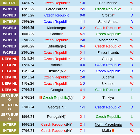 Thành tích gần đây của Séc