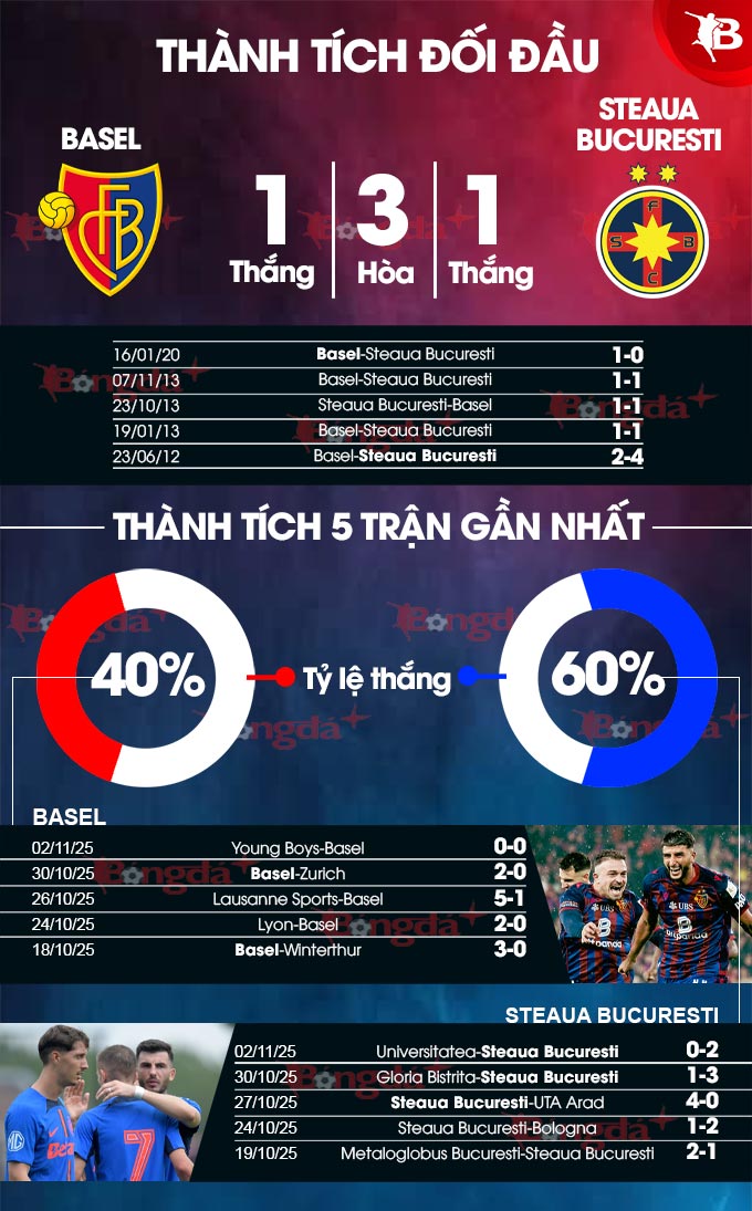 Sơ đồ đội hình Basel vs FCSB dự kiến