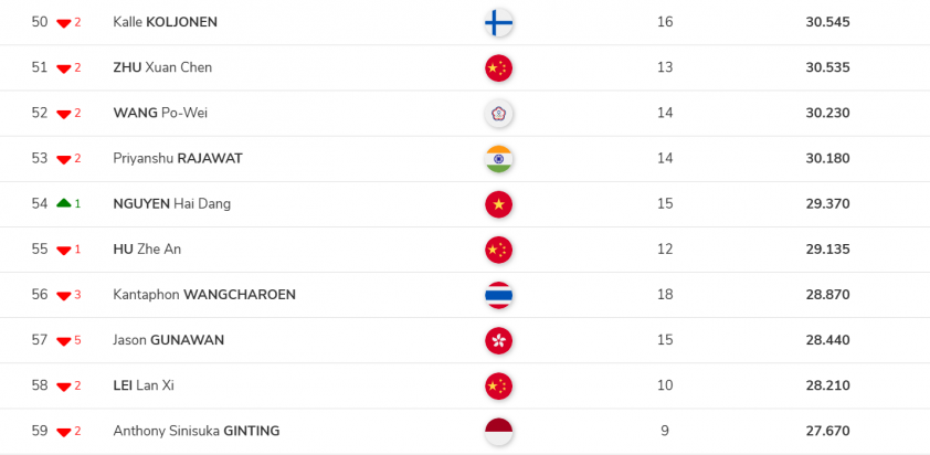 Nguyễn Hải Đăng tăng hạng, xếp trên nhiều tên tuổi cầu lông thế giới