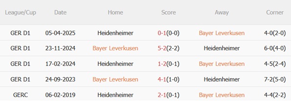 Lịch sử đối đầu giữa Leverkusen vs Heidenheim