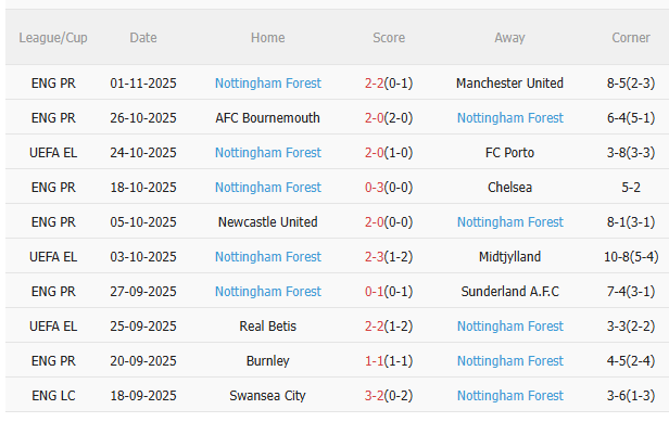 Phong độ gần đây của Nottingham Forest