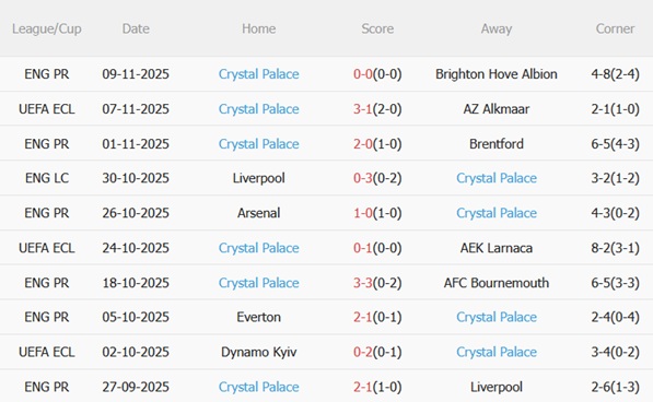 Phong độ gần đây của Crystal Palace