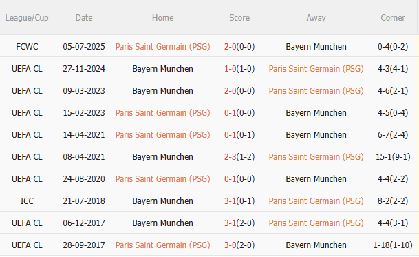 Kết quả đối đầu gần nhất giữa PSG và Bayern Munich