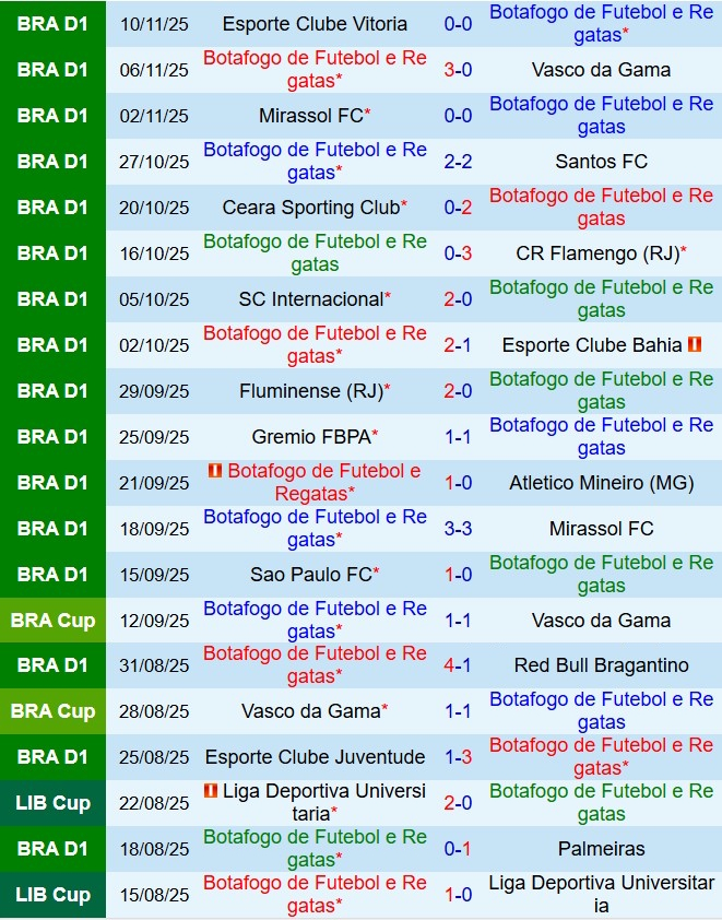 Thành tích gần đây của đội Botafogo