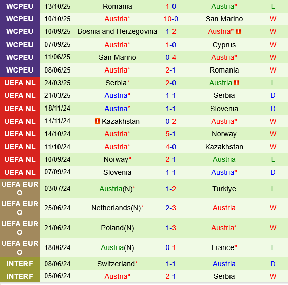 Síp vs Áo Thành tích gần đây của Áo