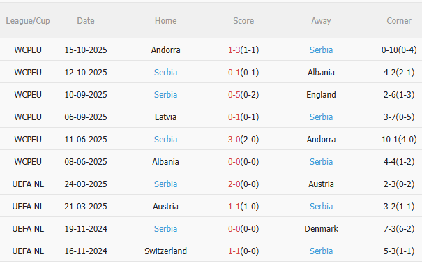 Nhận định Anh vs Serbia (2h45 ngày 1411) Không có chuyện nhượng bộ 4 Thành tích gần đây của Serbia