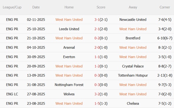 Nhận định West Ham vs Burnley (22h00 ngày 811) Làm khó Búa tạ 4 Phong độ gần đây của West Ham