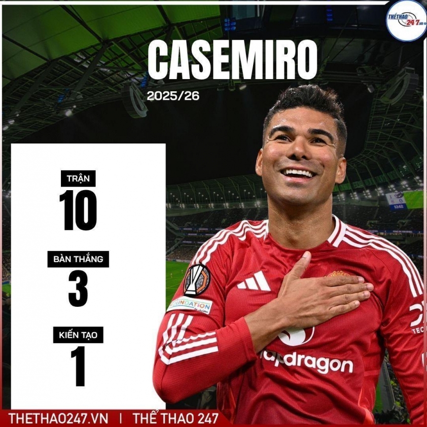 Casemiro chơi bóng dưới thời Ruben Amorim