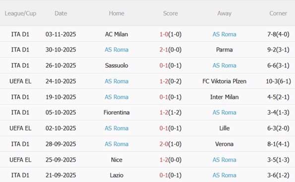 Phong độ gần đây của Roma