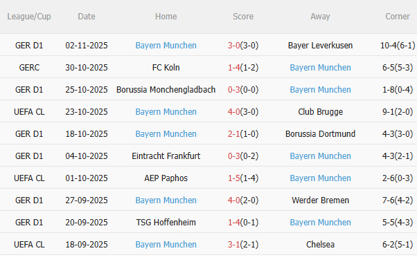 Thành tích gần đây của Bayern Munich