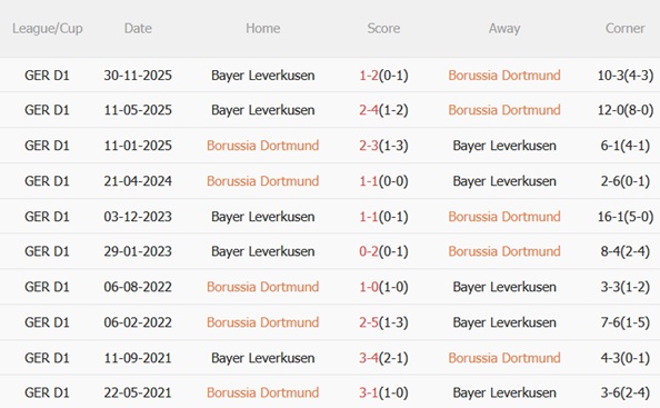 Thành tích đối đầu Dortmund vs Leverkusen
