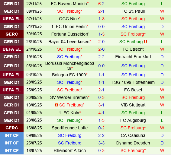 Thành tích gần đây của Freiburg