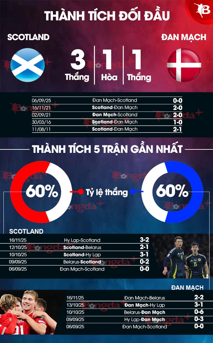 Cuộc so tài giữa Scotland và Đan Mạch
