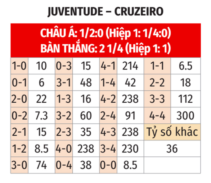 Tranh bóng quyết liệt giữa Juventude và Cruzeiro