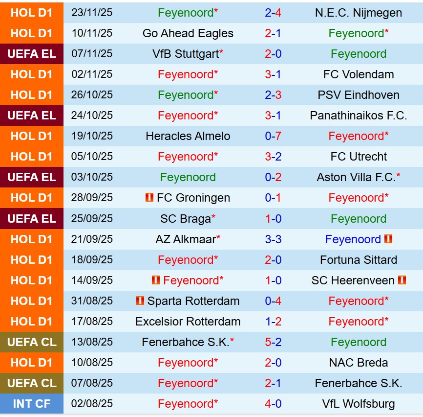 Thành tích gần đây của Feyenoord