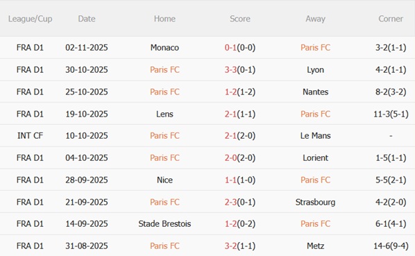 Nhận định Paris FC vs Rennes (02h45 ngày 811) Cuộc đối đầu cân sức 3 Phong độ gần đây của Paris FC