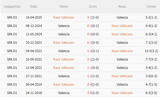 Nhận định Rayo Vallecano vs Valencia (3h00 ngày 212) Không dễ cho chủ nhà Kết quả đối đầu gần nhất