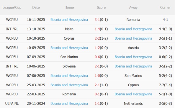 Phong độ hiện tại của đội tuyển Bosnia
