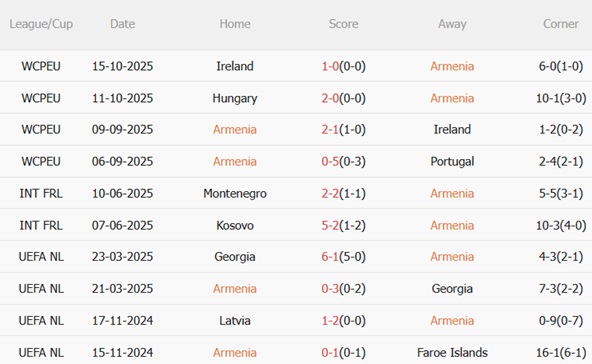 Phong độ gần đây của Armenia