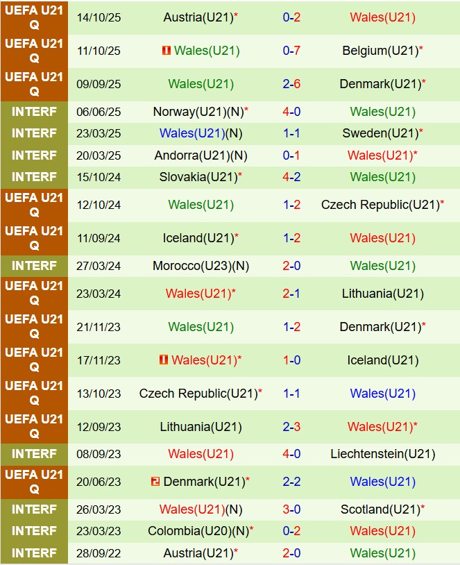 Thành tích gần đây của đội tuyển U21 Wales