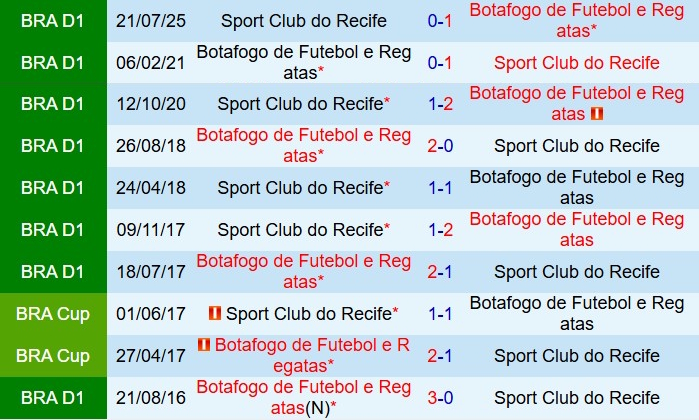 Thành tích đối đầu giữa Botafogo vs Sport Recife