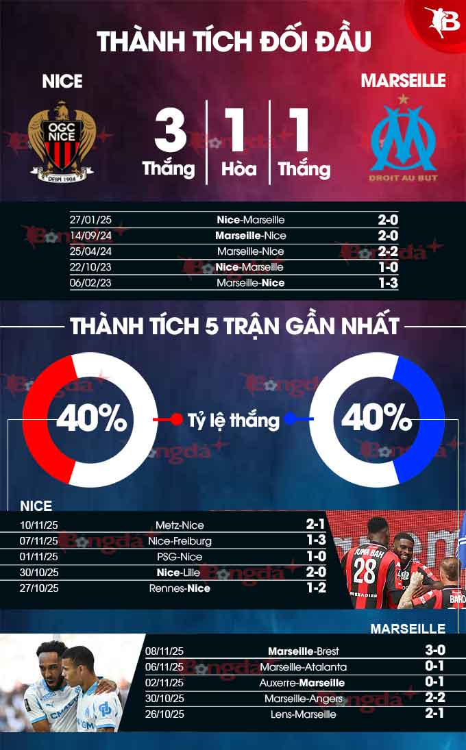 Bản đồ chiến thuật trận Nice đối đầu Marseille