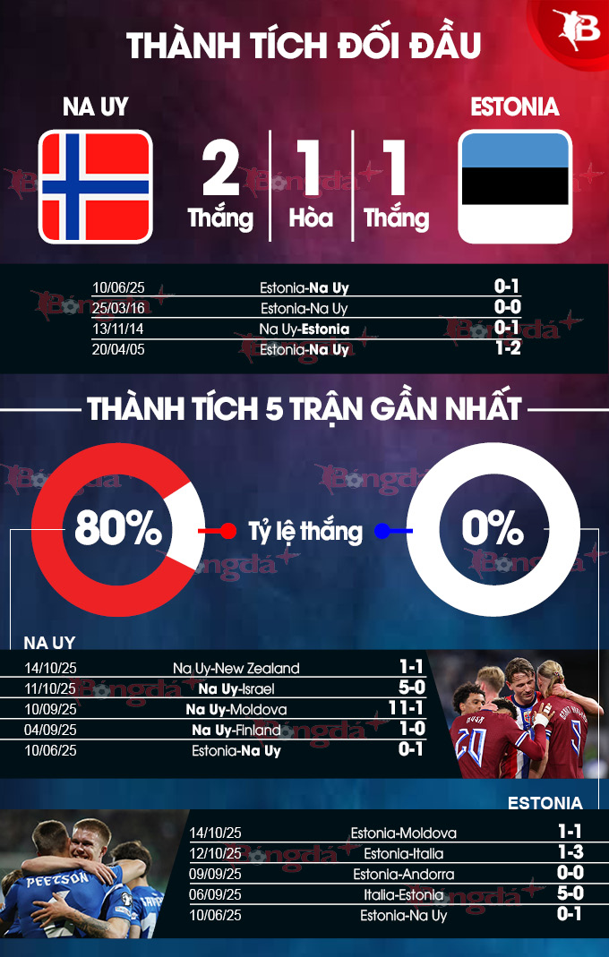 Thống kê phạt góc và thẻ vàng giữa Na Uy và Estonia Biểu đồ thống kê phạt góc và thẻ vàng