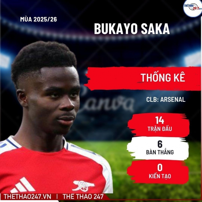 Tiền đạo 150 triệu Euro chốt ký hợp đồng với Arsenal trọn đời Saka được cho là muốn gắn bó trọn đời với Arsenal.