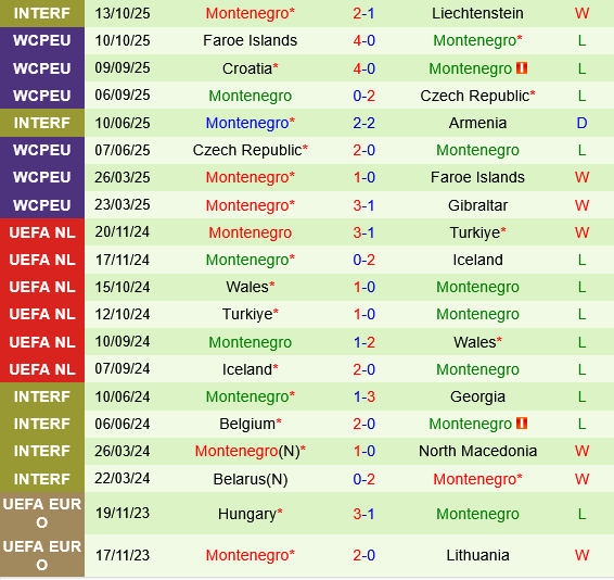 Gibraltar vs Montenegro Thanh tich gan day cua Montenegro