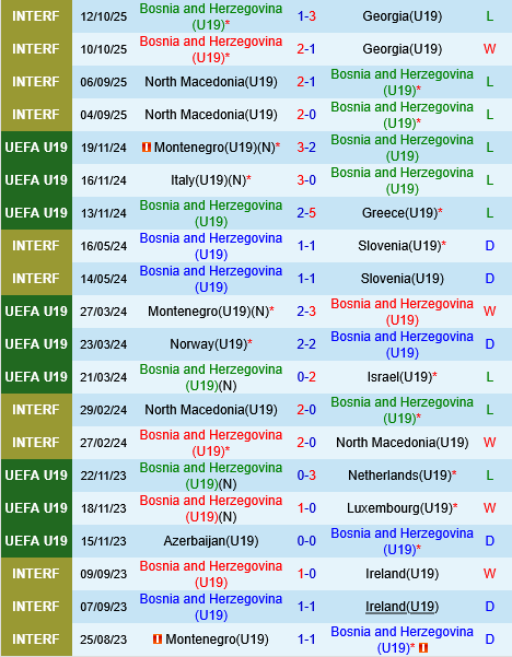 U19 Bosnia vs U19 Ba Lan