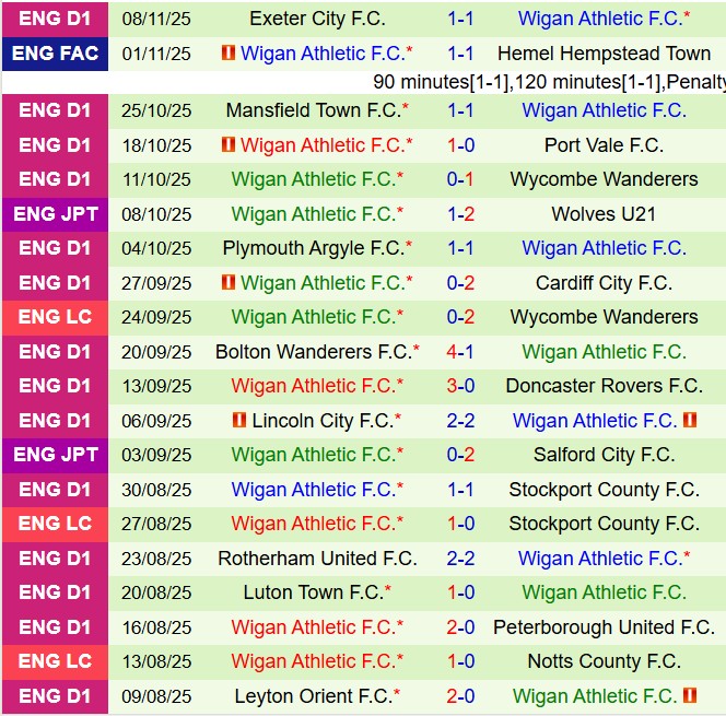 Thành tích gần đây của đội Wigan Phong độ gần đây của Wigan