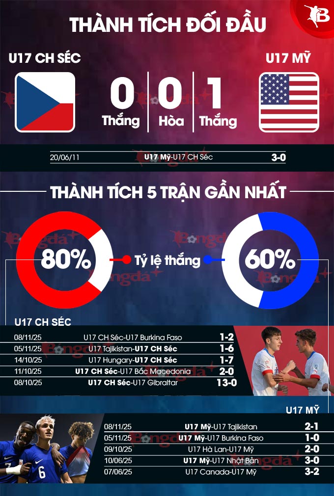 Đội hình dự kiến của U17 CH Séc và U17 Mỹ Sơ đồ chiến thuật và đội hình xuất phát của hai đội