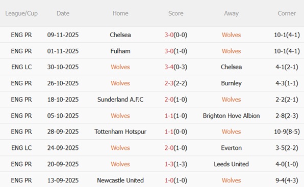 Phong độ gần đây của Wolves