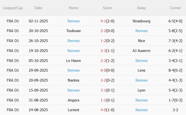 Nhận định Paris FC vs Rennes (02h45 ngày 811) Cuộc đối đầu cân sức 4 Phong độ gần đây của Rennes