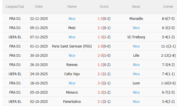 Thành tích gần đây của Nice