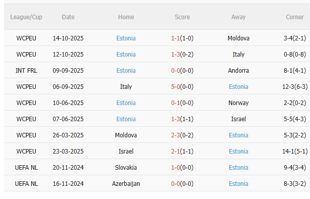 Nhận định Na Uy vs Estonia (0h00 ngày 1411) Cuộc chiến không cân sức 4 Thành tích gần đây của Estonia