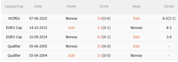 Kết quả đối đầu gần nhất giữa Italia và Na Vy