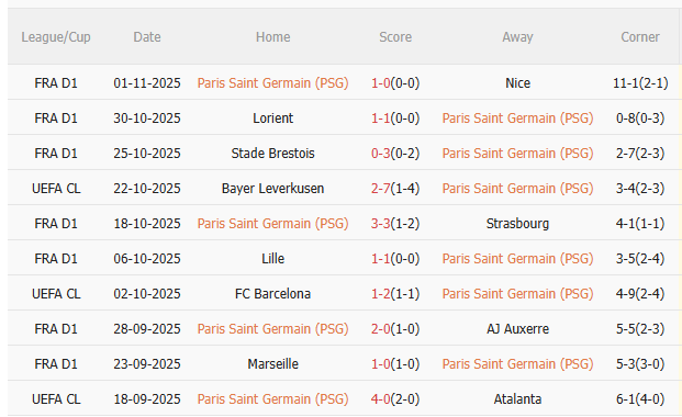 Thành tích gần đây của PSG