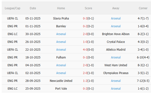 Nhận định Sunderland vs Arsenal (0h30 ngày 911) Không dễ thắng cách biệt 4 Thành tích gần đây của Arsenal